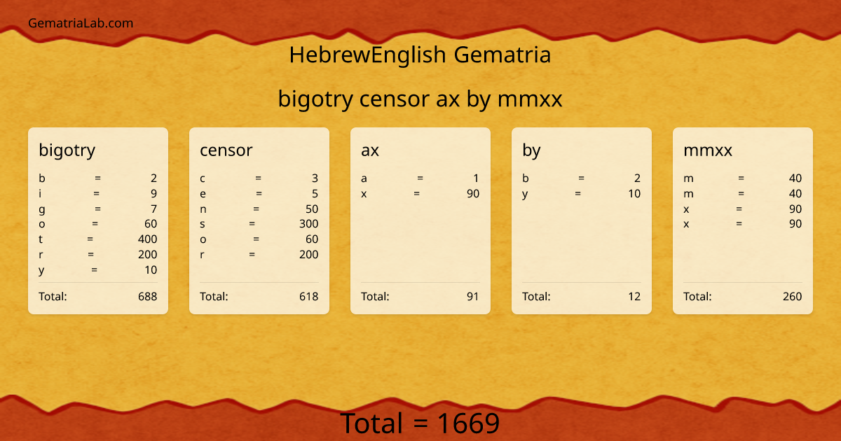 bigotry censor ax by mmxx in hebrewEnglish Gematria